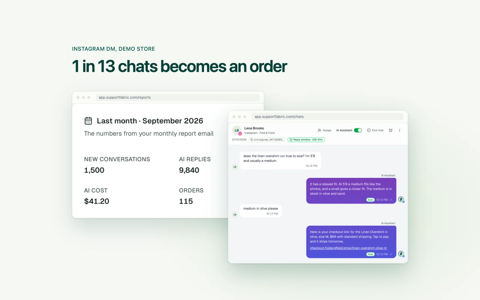 The Support Fabric reports card showing 1,500 new conversations and 115 orders last month, and in front of it an Instagram DM where the AI agent answers a sizing question and sends a checkout link, under the headline "1 in 13 chats becomes an order" (recreated from a demo store).