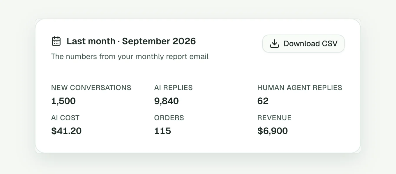 The monthly report card in the Support Fabric portal showing 1,500 new conversations, 115 orders and $6,900 in revenue, recreated with the worked example numbers from this post.